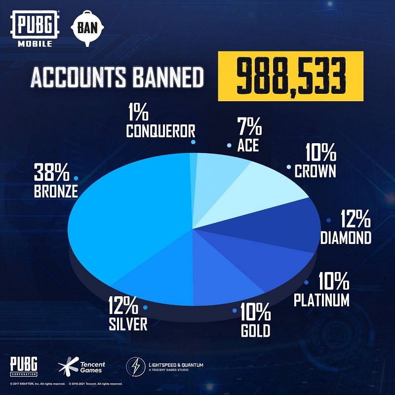 Pubg Mobile Hacks New Anti Cheat System Bans 9 533 Accounts This Week