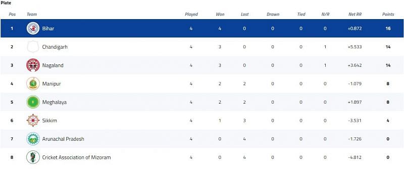 Syed Mushtaq Ali Trophy Plate Group Points Table [P/C: BCCI]