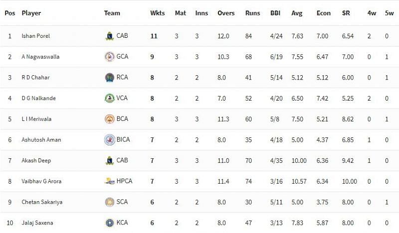 Syed Mushtaq Ali Trophy 2021 Highest Wicket-takers [P/C: BCCI]