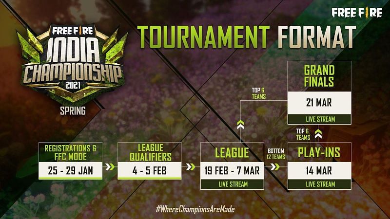 The top-performing teams at the FFIC and FFBC will represent each region at Free Fire&rsquo;s next international tournament