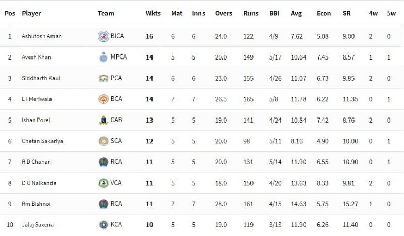 Syed Mushtaq Ali Trophy 2021 Highest Wicket-takers [P/C: BCCI]