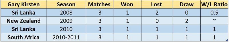 Gary Kirsten&#039;s record on overseas tours