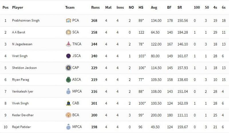 Syed Mushtaq Ali Trophy 2021 Highest Run-scorers [P/C: BCCI]