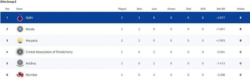 Syed Mushtaq Ali Trophy Elite Group E Points Table [P/C: BCCI]