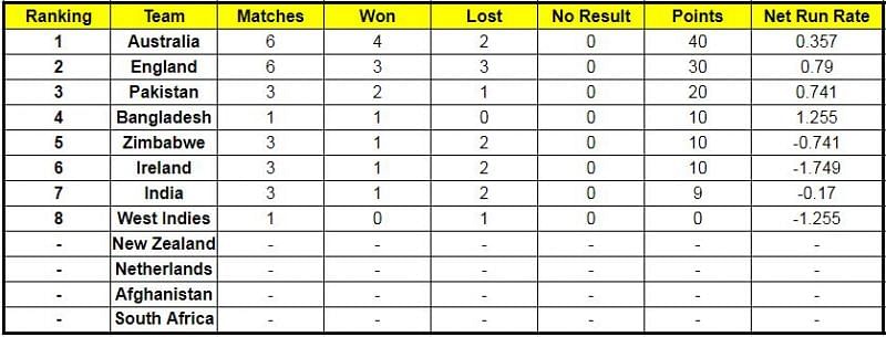 Bangladesh has attained the fourth spot on the ICC Cricket World Cup Super League points table