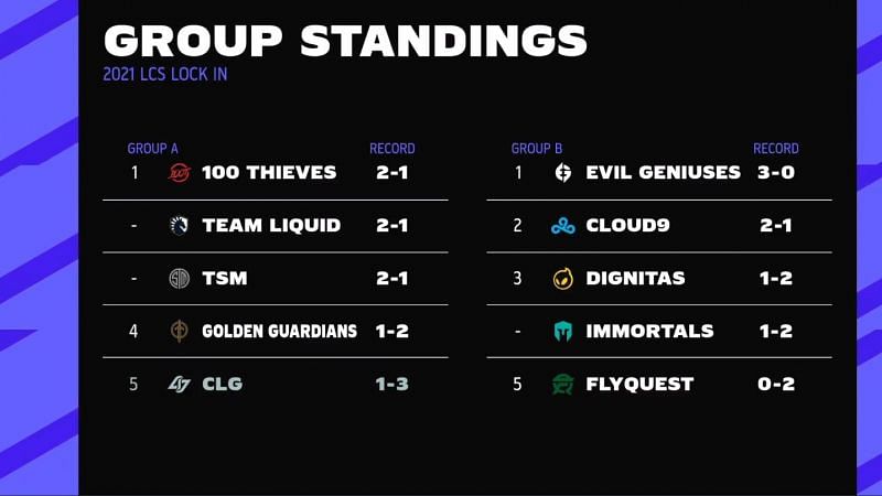 Group Standings after week one of the 2021 LCS Lock-In (Image via Riot Games)