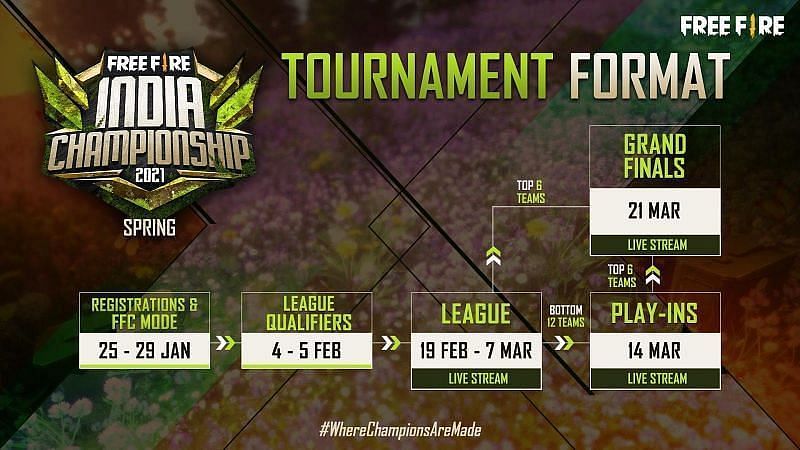 Free Fire India Championship 2021 Format