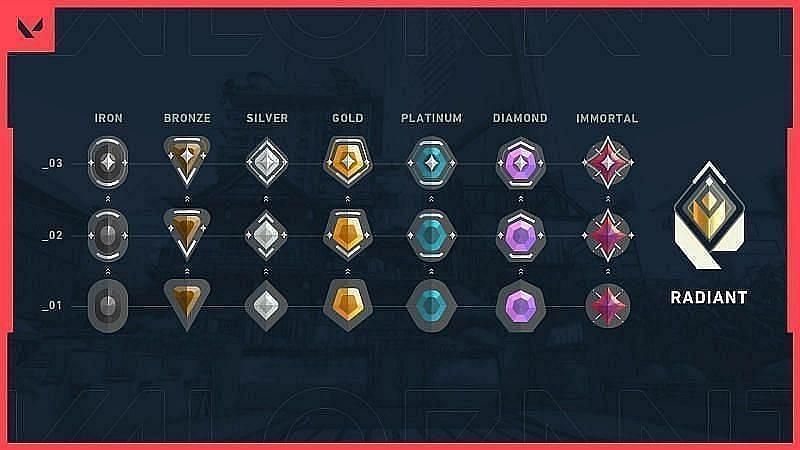 Current Valorant Ranks Image by Riot Games