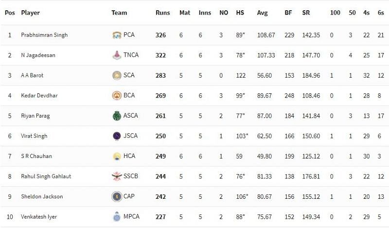 Syed Mushtaq Ali Trophy 2021 Highest Run-scorers [P/C: BCCI]