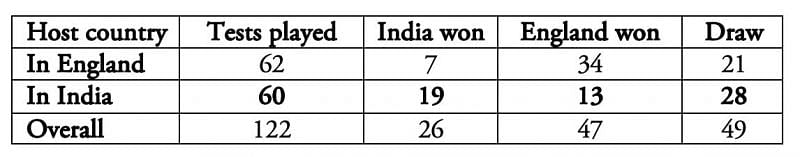 India clearly have an upper hand in home Tests.