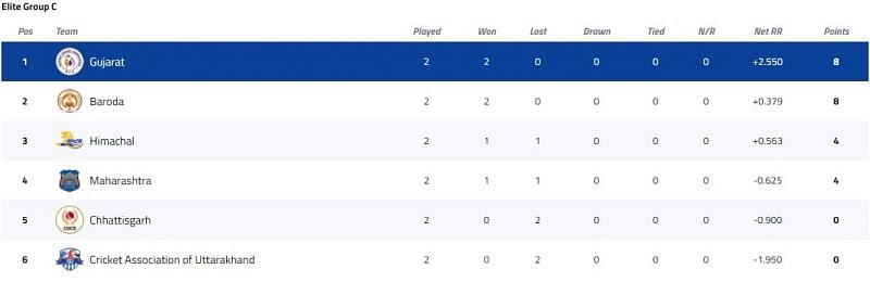 Syed Mushtaq Ali Trophy Elite Group C Points Table [P/C: BCCI]