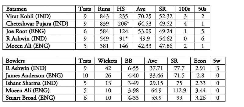 R Ashwin&#039;s all-round skills makes him a major threat.