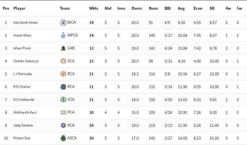 Syed Mushtaq Ali Trophy 2021 Highest Wicket-takers [P/C: BCCI]