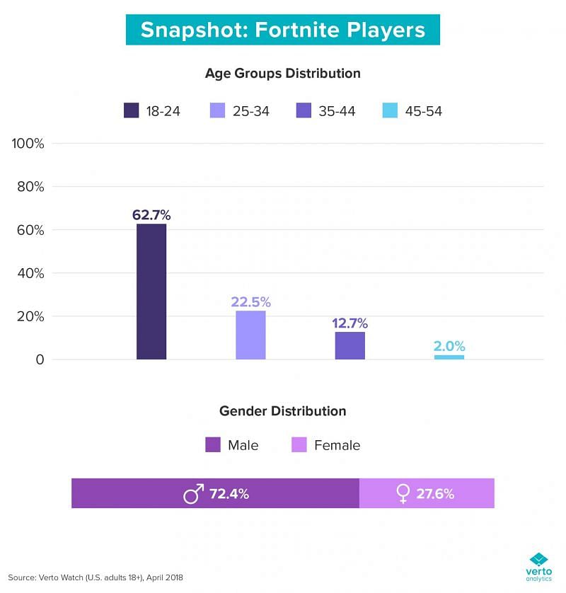 How Many Concurrent Players Play Fortnite How Many People Play Fortnite In 2021