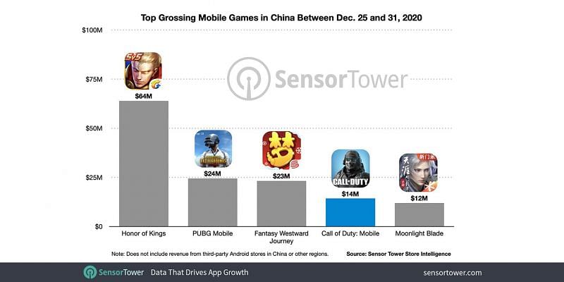 Top grossing mobile games in China between December 25th to December 31st, 2020