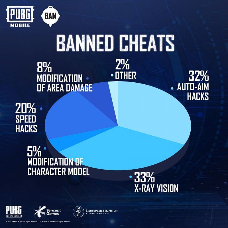 Banned cheats pie-chart (Image via PUBG Mobile)