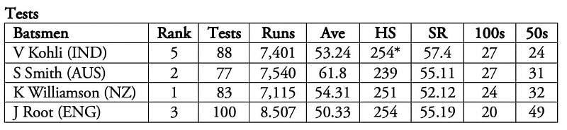 Williamson&#039;s current form puts him at the top, but Smith&#039;s numbers are of a different league.