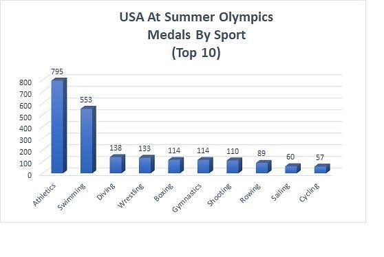 US Medals By Sport In Summer Olympics