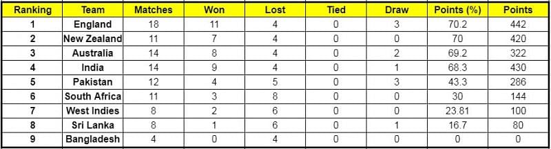 England holds the top spot on the ICC World Test Championship points table