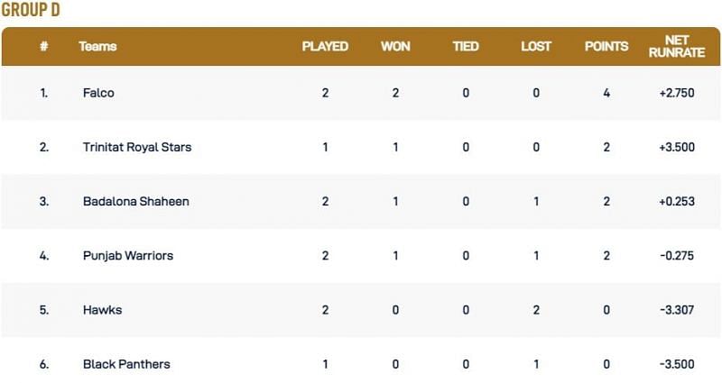 Barcelona T10 League Group D Points Table