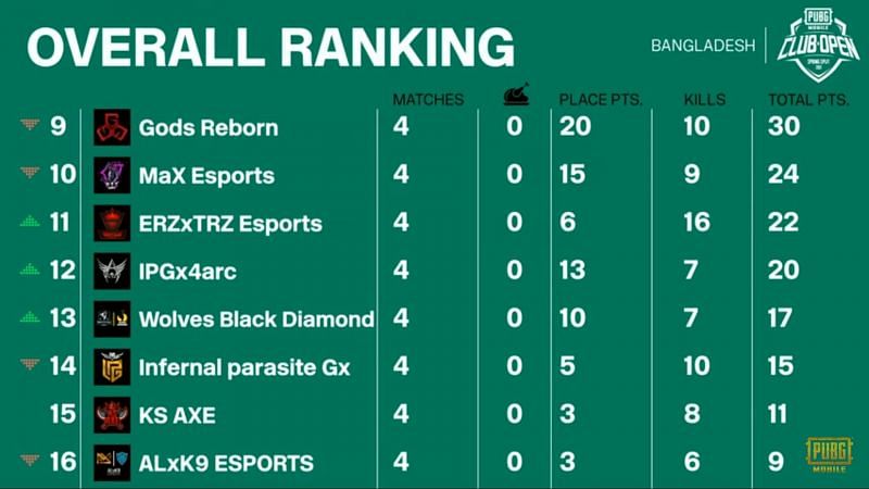 PMCO Finals Day 1 overall standings