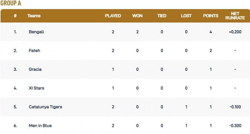 Barcelona T10 League Points Table