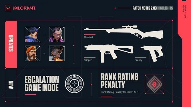 Valorant tweaks weapons to compensate for the run and gun ability, massively buff Marshall