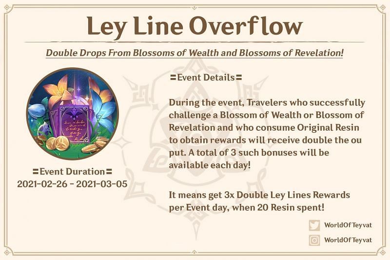 Benefits of Ley Line Overflow event in Genshin Impact (Image via World of Teyvat)
