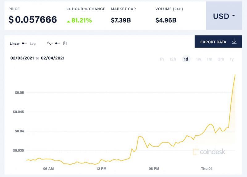 The price of Dogecoin over 24 hours (Image via Coindesk)
