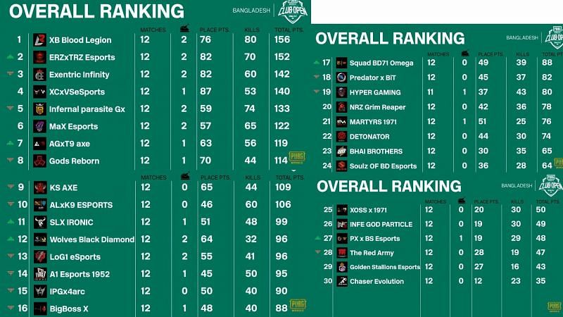 PMCO Spring split 2021 Bangladesh group stage overall standings