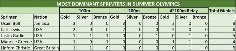 Summer Olympics: Most Dominant Male Sprinters