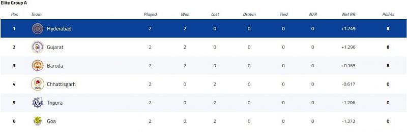 Vijay Hazare Trophy Elite Group A Points Table [P/C: BCCI]