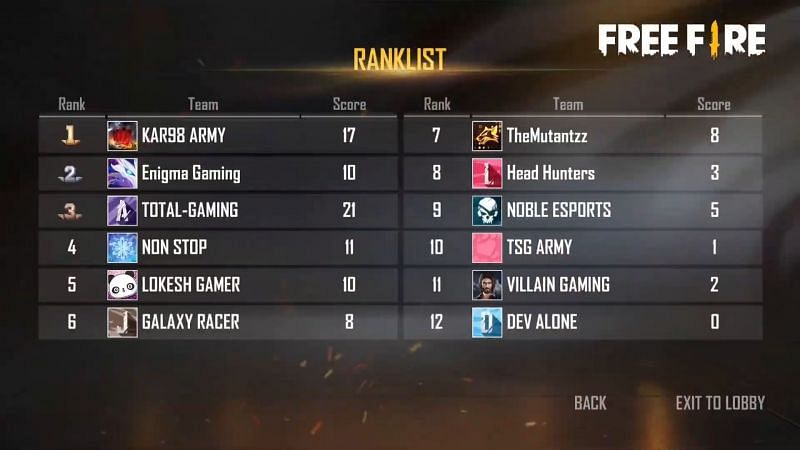 Fire sportskeeda Invitational Finals Match 3 standings