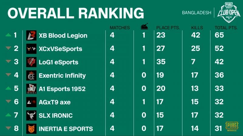 PMCO Finals Day 1 overall standings