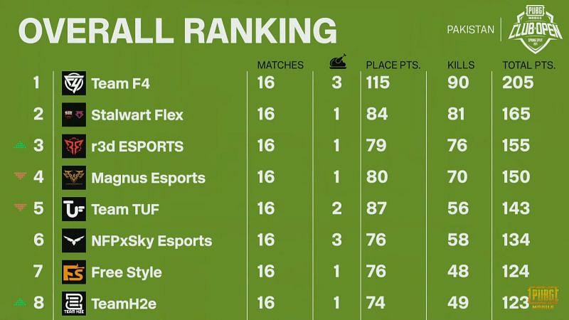 PMCO Spring split 2021 Pakistan Finals Overall standings after day 4