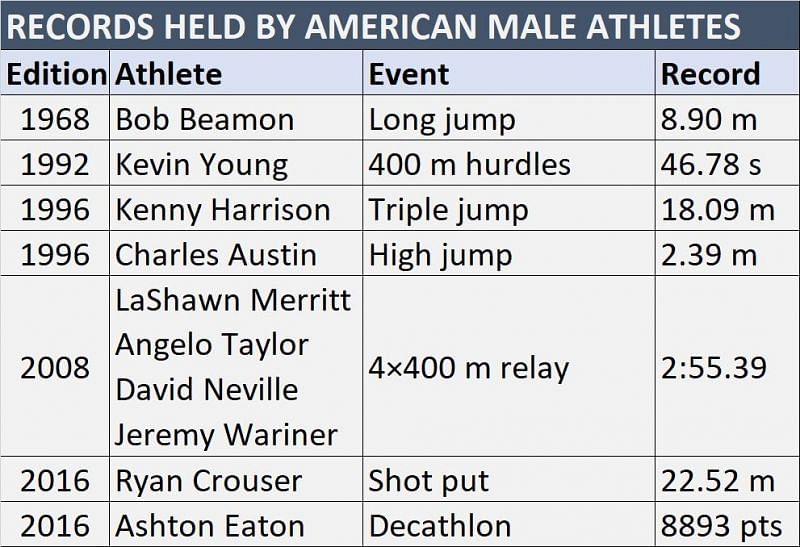 US male athletes with records at Summer Olympics