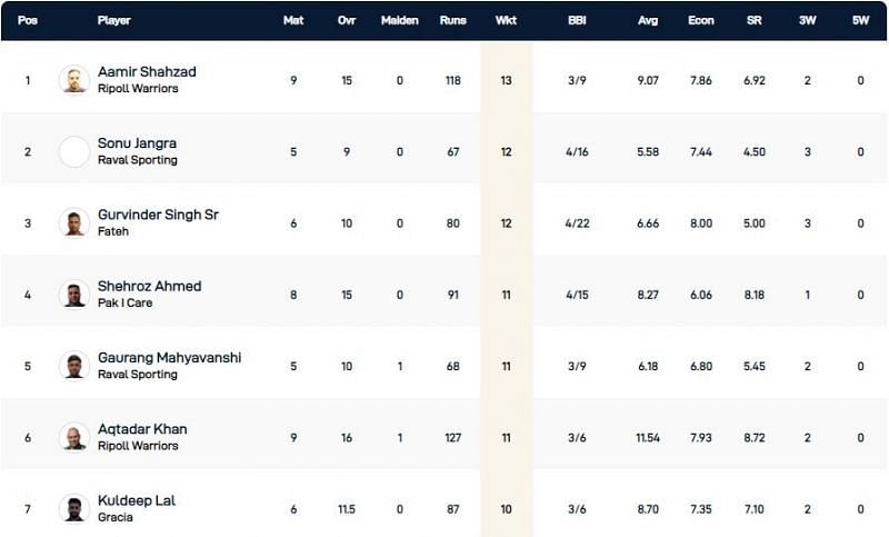 Barcelona T10 League Highest Wicket-takers