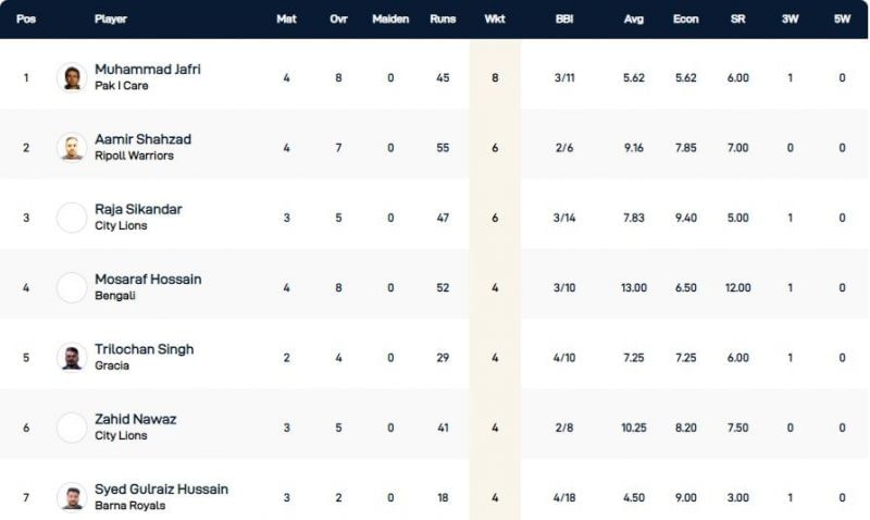 Barcelona T10 League Highest Wicket-takers