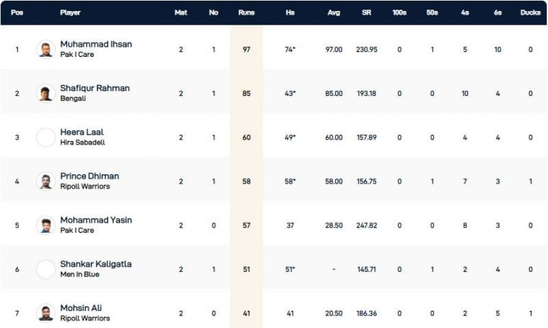 Barcelona T10 League Highest Run-scorers