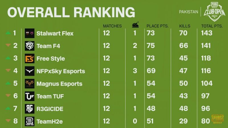 PMCO Spring split 2021 Pakistan Finals Overall standings after day 3