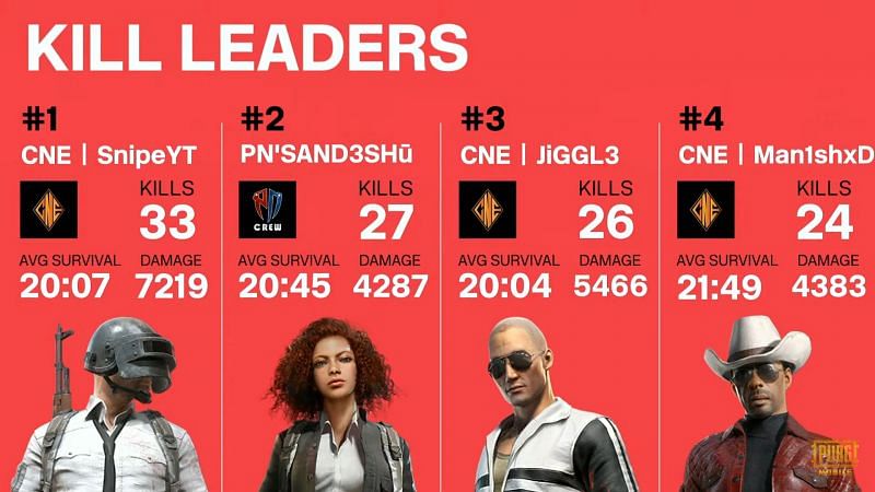 KILL LEADERS after day 4