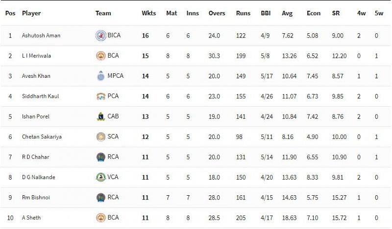 Syed Mushtaq Ali Trophy 2021 Highest Wicket-takers [P/C: BCCI]