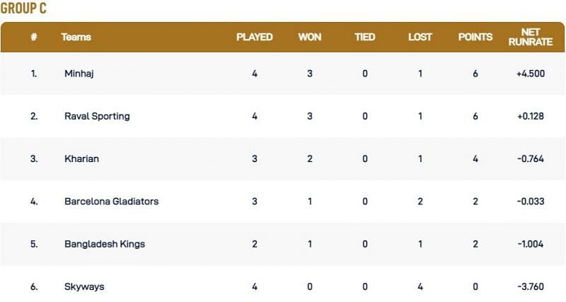 Barcelona T10 League Group C Points Table