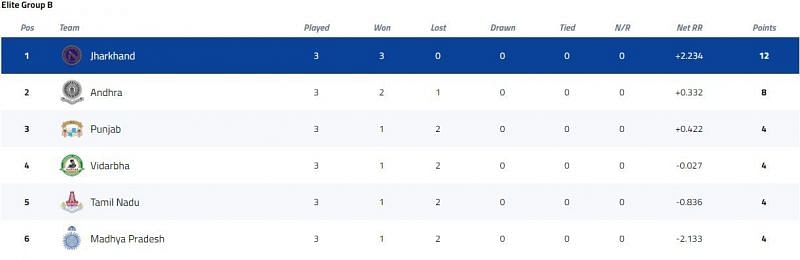 Vijay Hazare Trophy Elite Group B Points Table [P/C: BCCI]