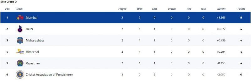 Vijay Hazare Trophy Elite Group D Points Table [P/C: BCCI]