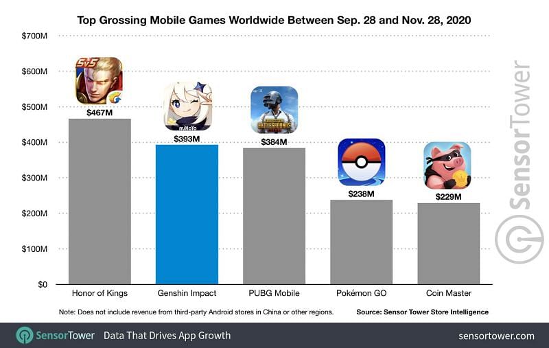 Sensor Towers report on Genshin Impact&#039;s earning in the first two months