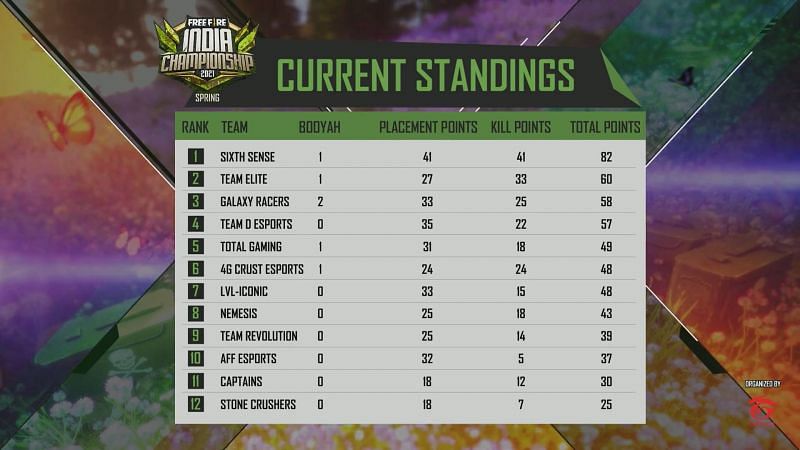 Day 1 overall standings