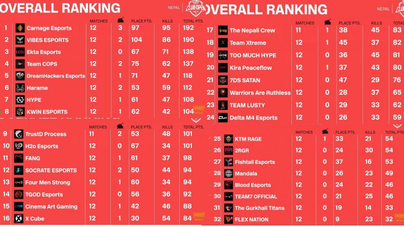 Classement Général Pmco Spring Split 2021 Népal Phase De Groupes