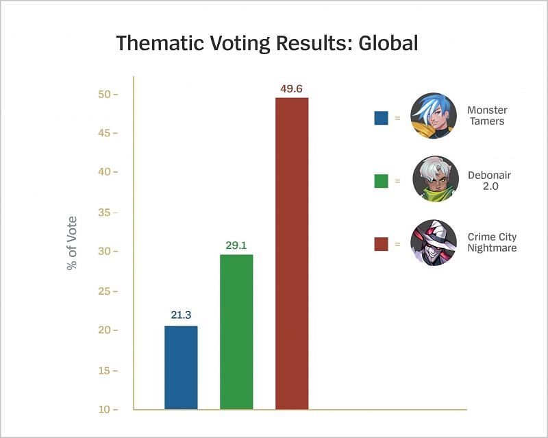 Thematic voting results (Image via Riot Games - League of Legends)
