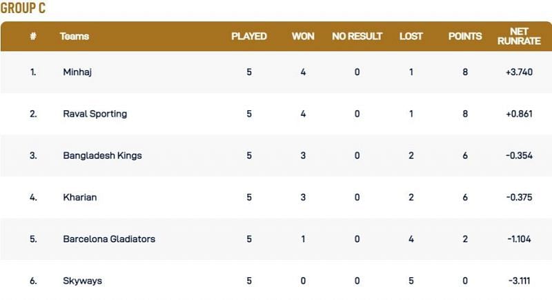 Barcelona T10 League Group C Points Table